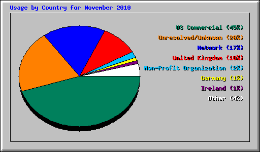 Usage by Country for November 2010