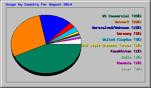 Usage by Country for August 2014
