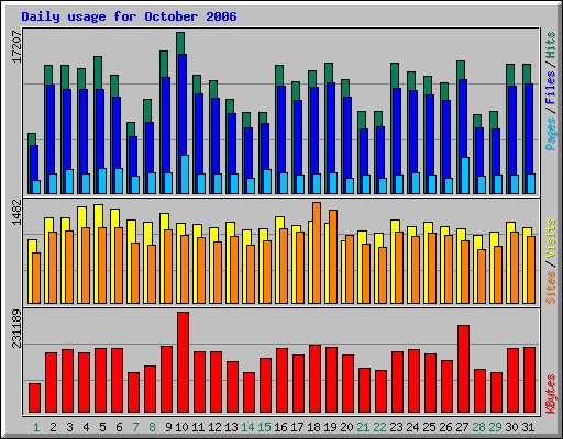 Daily usage for October 2006