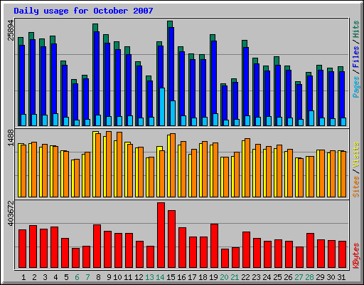 Daily usage for October 2007
