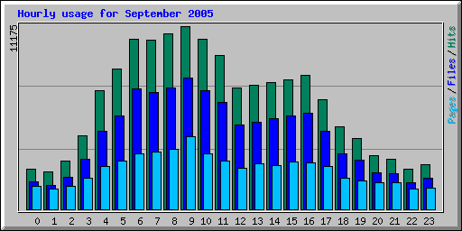 Hourly usage for September 2005