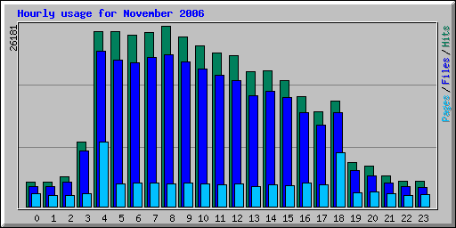 Hourly usage for November 2006
