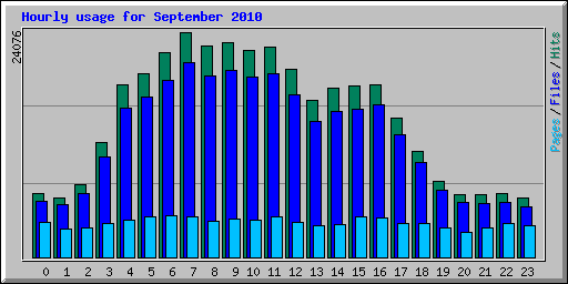 Hourly usage for September 2010