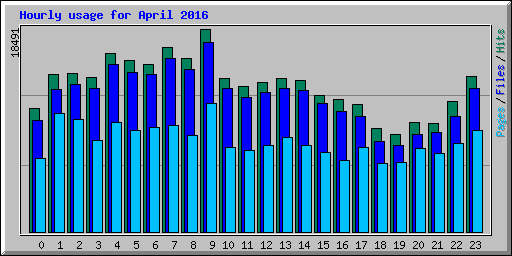 Hourly usage for April 2016