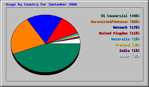 Usage by Country for September 2008