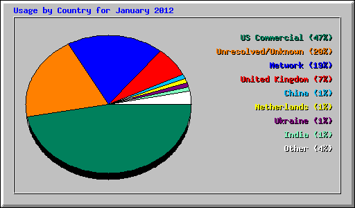 Usage by Country for January 2012