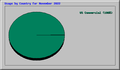 Usage by Country for November 2022