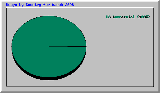 Usage by Country for March 2023