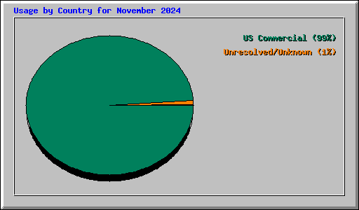 Usage by Country for November 2024