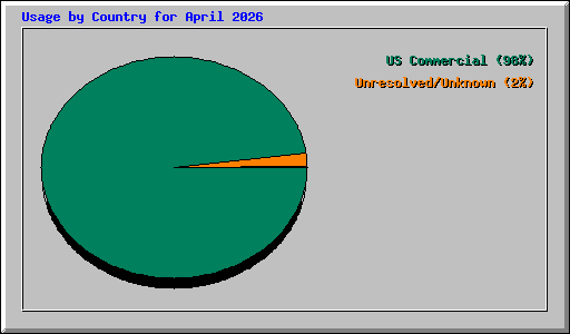 Usage by Country for April 2026