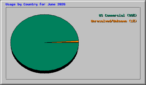 Usage by Country for June 2026