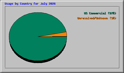 Usage by Country for July 2026