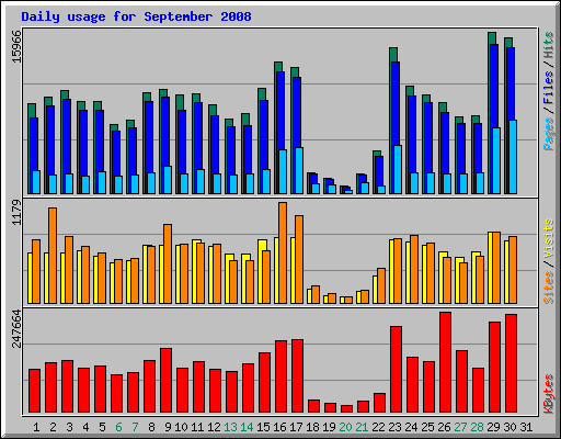 Daily usage for September 2008