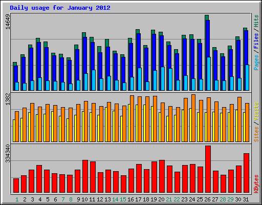 Daily usage for January 2012