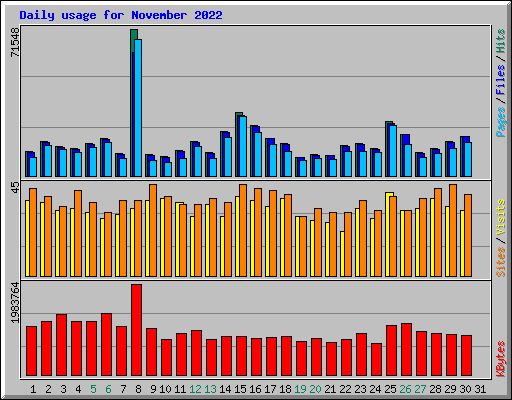 Daily usage for November 2022