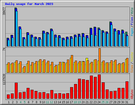 Daily usage for March 2023