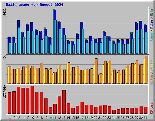 Daily usage for August 2024