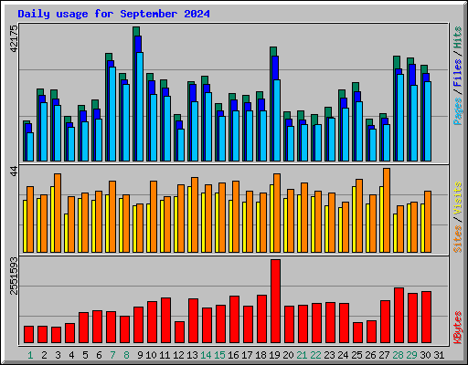 Daily usage for September 2024