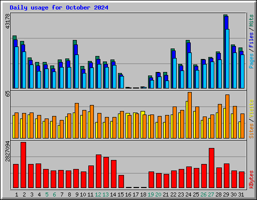 Daily usage for October 2024