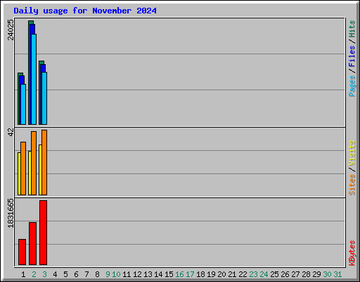 Daily usage for November 2024