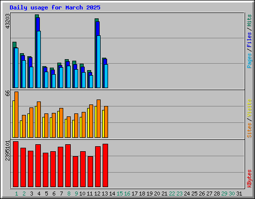 Daily usage for March 2025