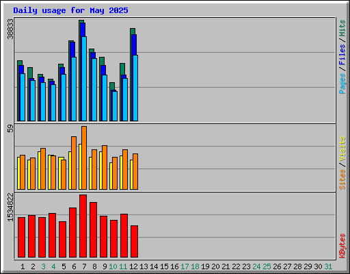 Daily usage for May 2025