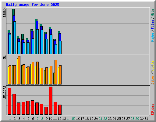 Daily usage for June 2025