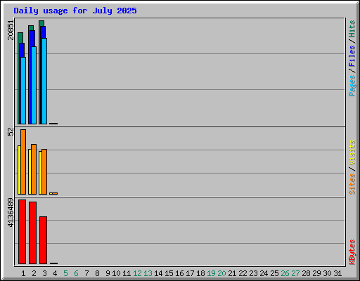 Daily usage for July 2025