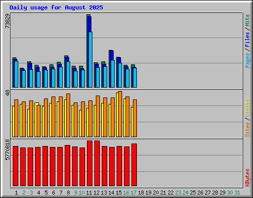Daily usage for August 2025