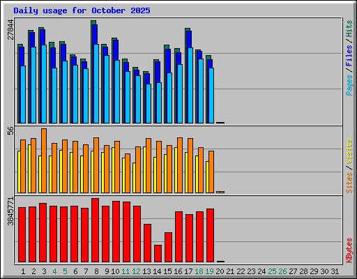 Daily usage for October 2025
