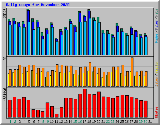 Daily usage for November 2025