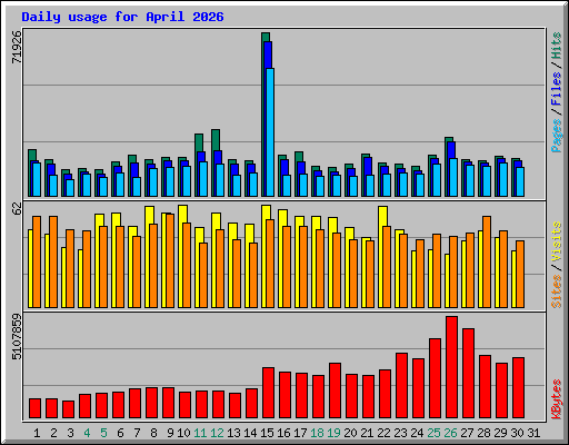 Daily usage for April 2026
