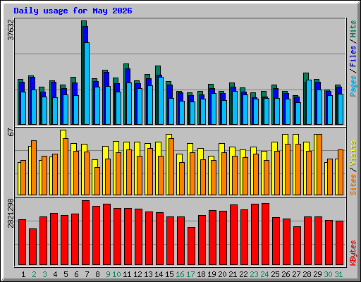 Daily usage for May 2026