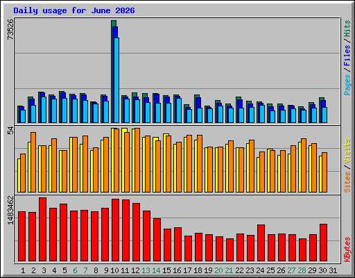 Daily usage for June 2026