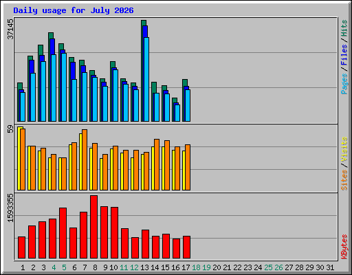 Daily usage for July 2026