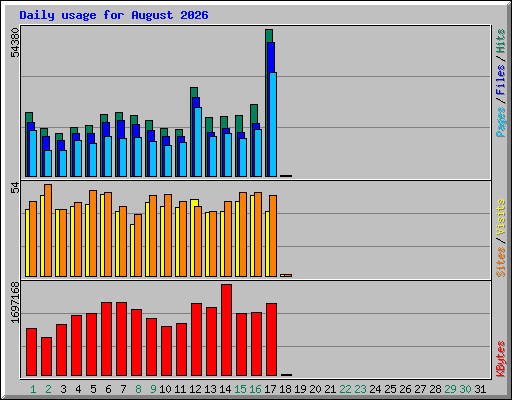 Daily usage for August 2026
