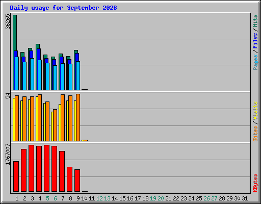 Daily usage for September 2026