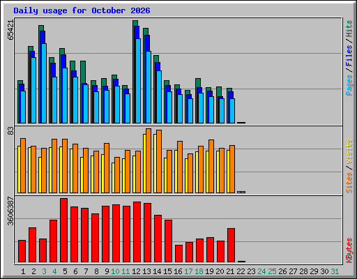Daily usage for October 2026