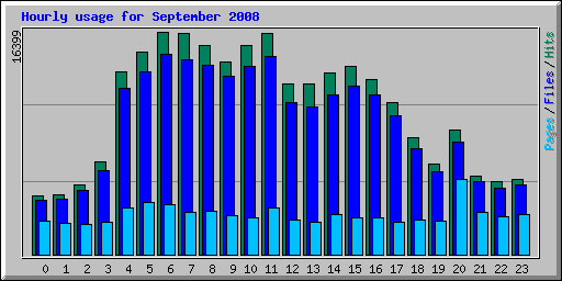 Hourly usage for September 2008