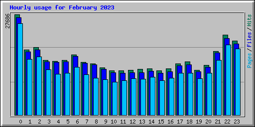 Hourly usage for February 2023