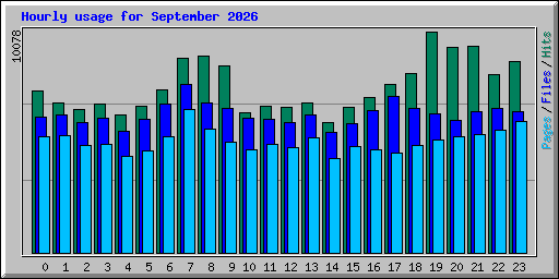 Hourly usage for September 2026